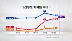 이재명-김문수 '한 자릿수' 격차‥보수 결집? 보수 과표집?