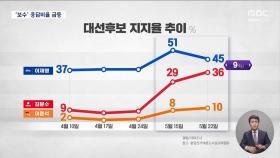 이재명-김문수 '한 자릿수' 격차‥보수 결집? 보수 과표집?