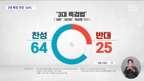 '3대 특검' 찬성 64%‥이재명 대통령 국정운영 긍정 53%