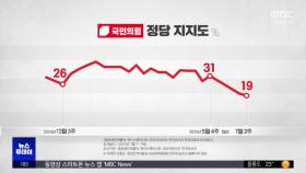 '지지율 19%' 급락‥'내란 정당' 위기감 고조