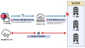 북한 해킹 조직, 국내 방산업체 전방위 공격 확인