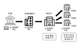 가상계좌 7만개 범죄조직에 판매한 일당 재판행