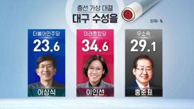 [여론조사] 통합당 이인선-무소속 홍준표 접전
