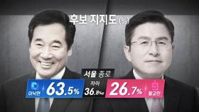 [여론조사] 이낙연 63.5% 황교안 26.7%…고민정·오세훈 '접전'