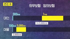 음주 · 뺑소니 운전자, 최대 1억 5400만 원 내게 한다