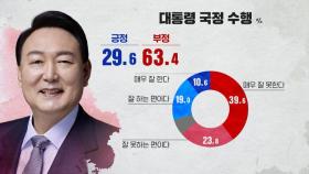 [SBS 여론조사] 국정 수행 '잘한다' 29.6%, '못한다' 63.4%…취임 100일 여론조사 (D리포트)
