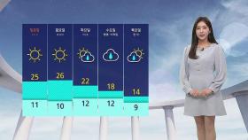 [날씨] 낮 동안 다소 더워요…서울 · 대전 '최고 26도'
