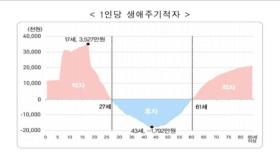 [뉴스딱] 한국인, 생애 60%가 '적자 인생'…최대 적자 나이는?