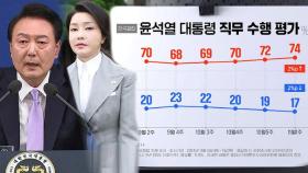 윤 대통령 지지율 17%, 또 최저치…