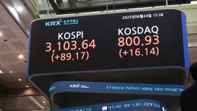 증시 급등…코스피 3,100·코스닥 800 돌파