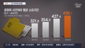 [단독] 공정위, 사건처리 1건당 497일 '하세월'…조사기업 '속앓이'