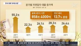 자영업자·청년·한계기업 빚↑…韓경제 커지는 잠재 위험