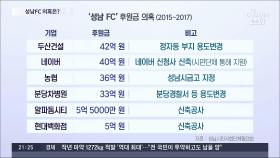 지역 기업들, 성남FC에 수십억씩 후원금…대기업 민원 해결해줬나