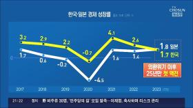 IMF, 한국만 성장전망 낮춰…25년만에 일본에 역전당하나