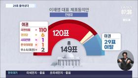 민주·野성향 무소속 29표 이탈한 듯…1차보다 가결 10표 늘어