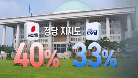 국힘 40%·민주 33%, 반년 만에 오차범위 밖…尹,'의대 증원' 힘입어 5%p 상승