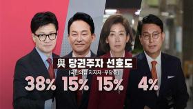 與 '당권주자 선호도' 국힘·무당층서 한동훈 38% 나경원·원희룡 15% 윤상현 4%