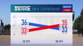 NBS여론조사 국민의힘 35%·민주 33%…'정권교체' 48%에도 '이재명 지지' 28%