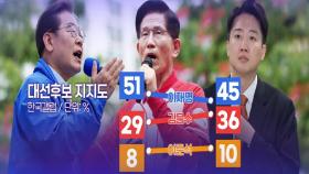 이재명 45% 김문수 36% 갤럽 첫 '한자릿수 격차'…민주당·국민의힘 당 지지도 '오차범위'