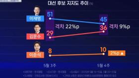 격차 좁혀지는 여론조사에 민주당 