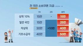 새 정부, 2차 추경 20조 푼다…1인당 최대 50만원 ‘소비쿠폰’