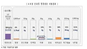 소포장 견과류, 아몬드 많을수록 불포화지방·마그네슘 함량높아