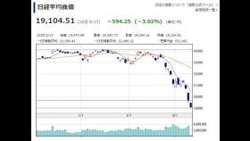 도쿄 증시 급락 개장…닛케이지수 장중 1만9천선 위협