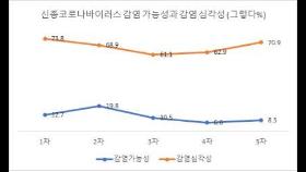 클럽감염 여파에…코로나19 '감염 심각' 인식 70%로 높아져