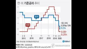 한은, 기준금리 0.25%P 인하…