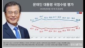 문대통령 지지도 4.6%p 내린 53.6%…3월 이후 최저