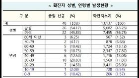 코로나19 확산에 어린이 환자 잇따라…어제 하루만 10세미만 5명