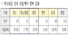 경기교육청, 학교 대상 연수·행사 등 대폭 줄여…