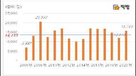 '아파트 막히자' 오피스텔 매매 급증…서울 56%↑ 경기 49%↑