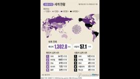 하루 코로나19 확진자 역대 최고지만 치사율 4.4%로 떨어져