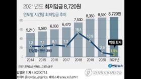 노동계, 내년도 최저임금 1.5% 인상에 