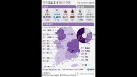 서울 발생 코로나19 누계 1천436명…어제 7명 확진
