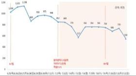 광주 '사회적 거리두기' 2단계 상향후 시민 이동량 42% 줄었다