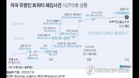 트위터 '내부부터 털렸다' 시인…관리자 권한 탈취당한 듯(종합2보)