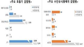 코로나19 방역수칙, 호흡기 감염병 전반 예방…홍역은 97% 감소