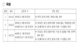 경북대병원 의료진 5명,환자 살리려다 '살인진드기병' SFTS 감염(종합)