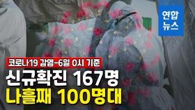 [영상] 신규 확진 167명, 나흘 연속 100명대…감소세 이어질까?