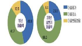 '코로나 여파로'…중견기업 68% 