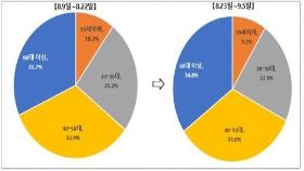 2주간 확진자 3명 중 1명은 60대 이상…사망자는 25명