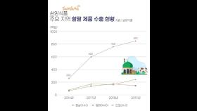 [한국의 이슬람교] ④2천400조 할랄 시장, 수출한국 새 '블루오션'