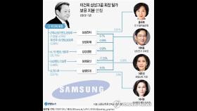 이 회장 가족 작년 배당금 7천246억원…10조 상속세 부족분은?