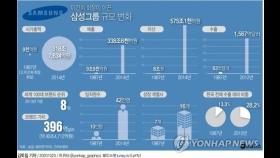 [이건희 별세] 삼성전자로 본 경영성적…주가 50배, 시총 500배↑(종합)