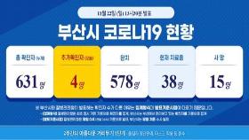 동호회 축구 경기 등 부산서 경남 확진자 접촉 후 4명 감염(종합)