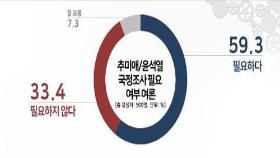 秋·尹 국정조사…필요하다 59.3% vs 필요없다 33.4% [리얼미터]