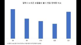 가격낮췄더니…