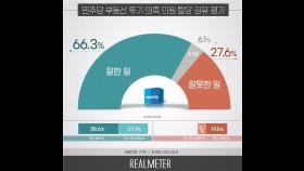 與 투기의혹 탈당권유, '잘한일' 66.3% '잘못' 27.6%